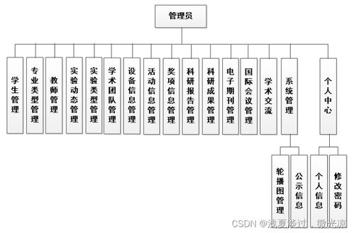 基于java mysql ssm智慧城市實驗室主頁系統(tǒng)的設(shè)計與實現(xiàn)